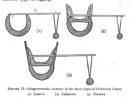 Diagrammatic sections of the three types of Trobriand Canoe